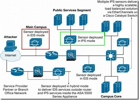 IPS-IDS