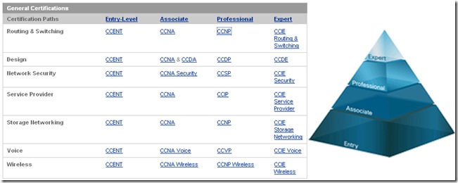 Certifications