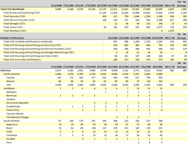CCIE Count