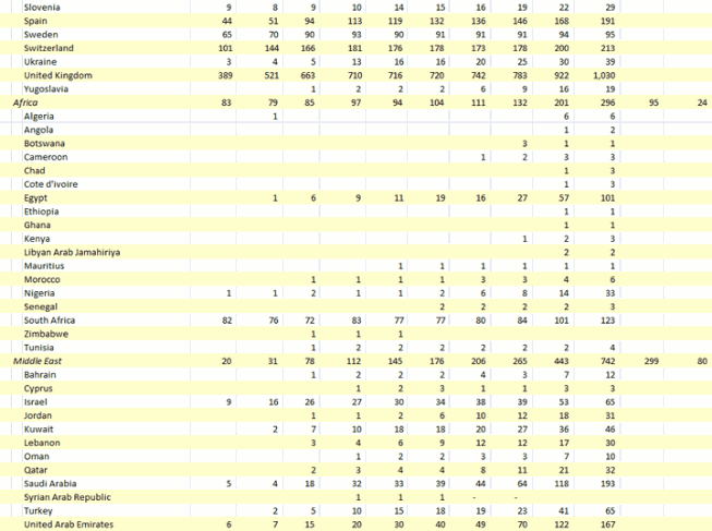 CCIE Count