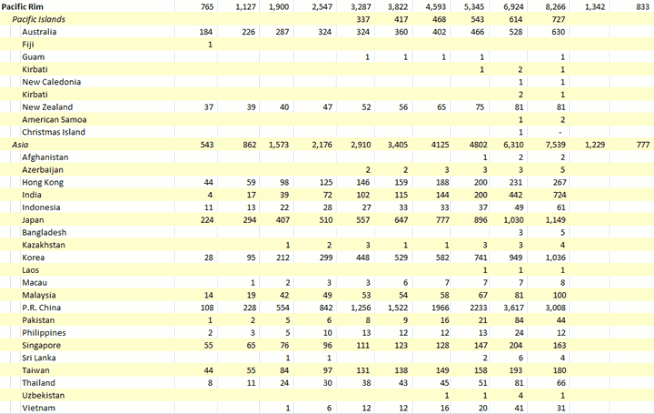 CCIE Count