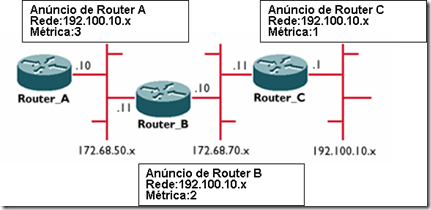 Rede 192.100.10.x anunciada via RIP