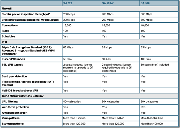 Comparativo 520, 520W e 540