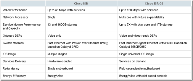 Comparação entre ISR e ISR G2