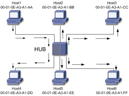 Hub em funcionamento