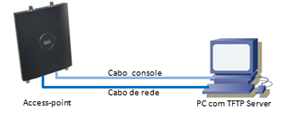 AP e PC com TFPT