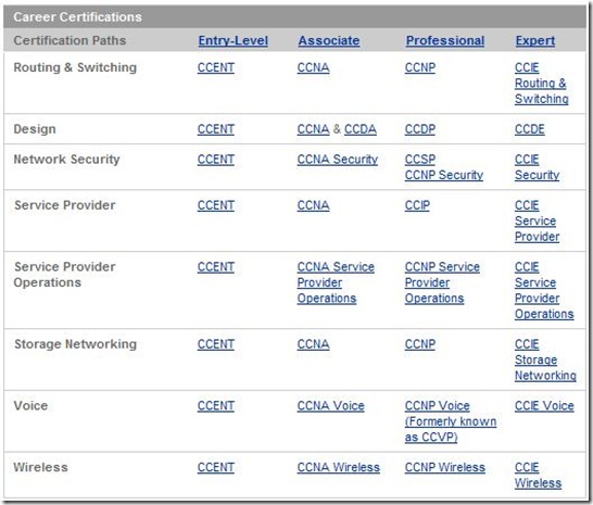 Cisco Career