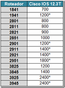 Tabela IDB para referência