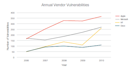 Número de vulnerabilidades por fabricante