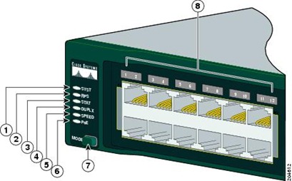 2960 LEDs