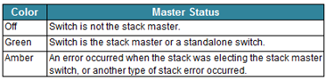 Master LED