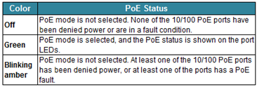PoE LED