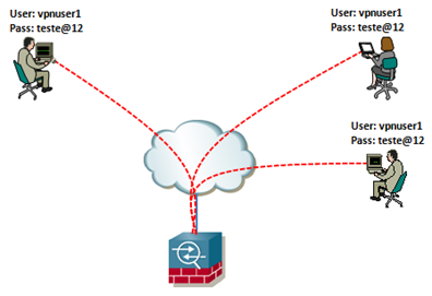 Logins simultâneos com mesmo usuário