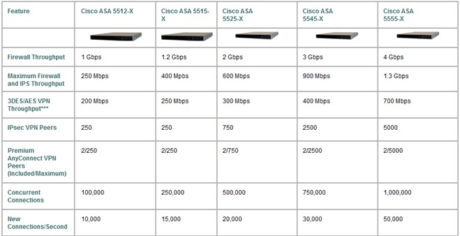 Comparativo ASA5500-X