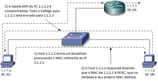 ARP - Spoofing