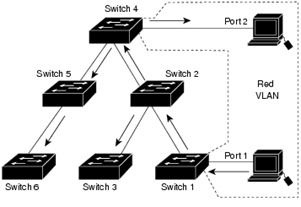 VLANs enviadas para todos os switches