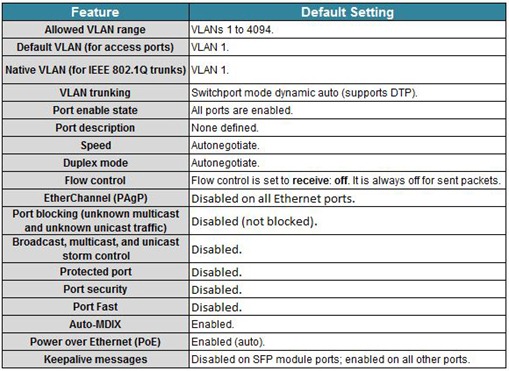 Default Interface Status - Switch