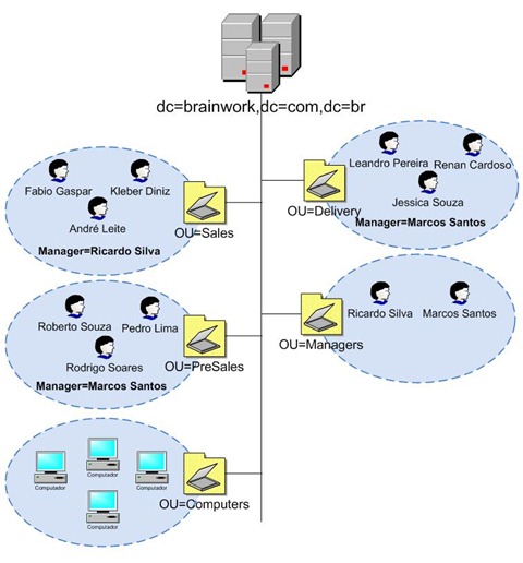 Estrutura LDAP