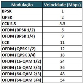 Técnicas de Modulação