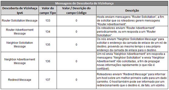 ICMPv6 Neighbor Discovery