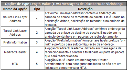 ICMPv6 TLVs