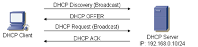 DHCP Proccess