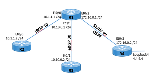 Rota Default no BGP