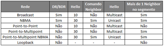Tipos de Rede OSPF