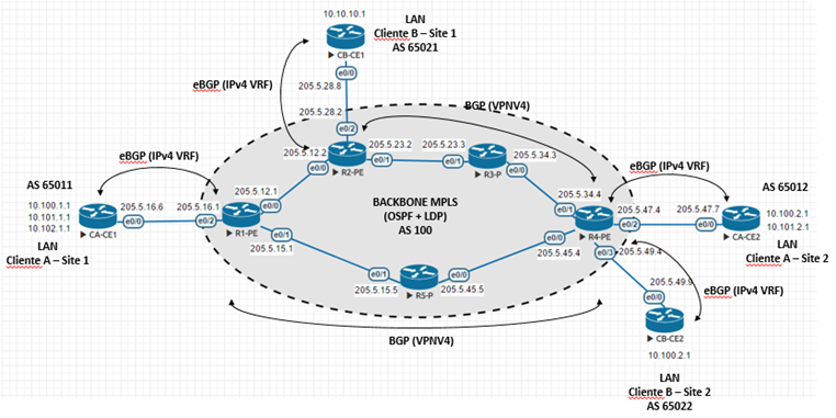 MPLS L3VPN - 2 Clientes