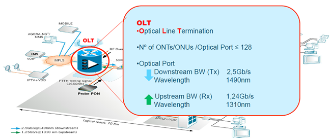 Rede GPON
