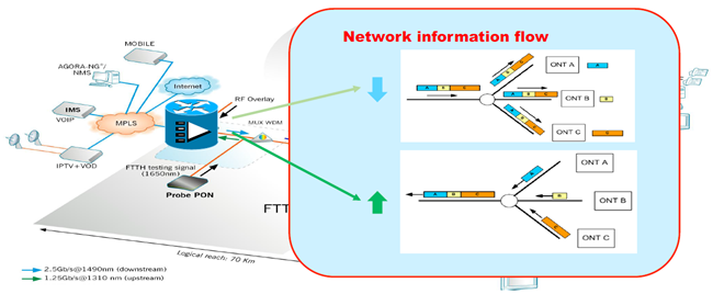 Rede GPON 3