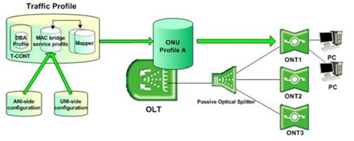 Traffic Profile