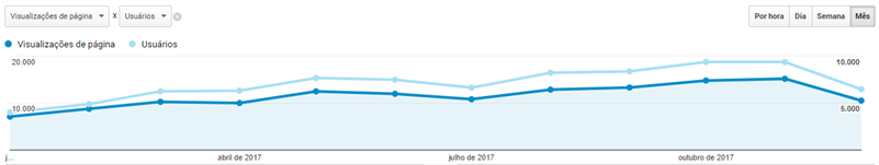 Visualizações