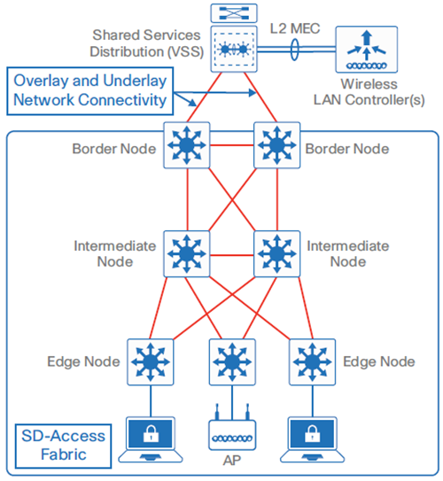 Wireless and SD-Access