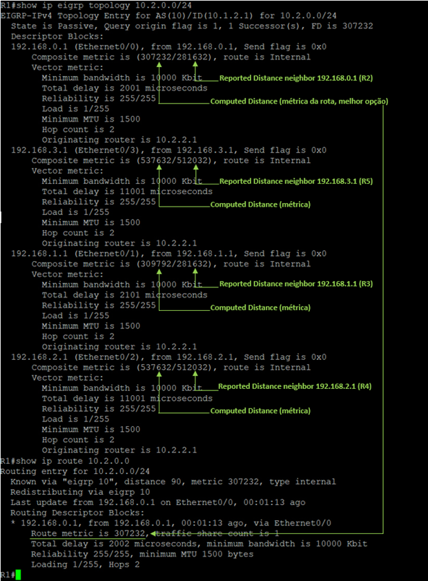 EIGRP Topology