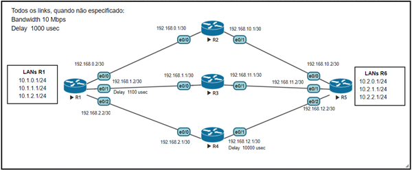 Topologia EIGRP - Config