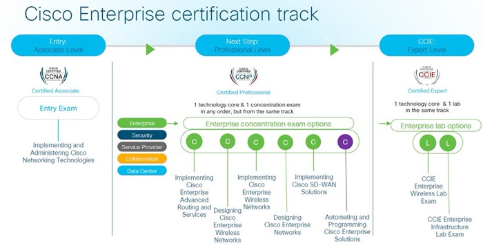 CCNP Track