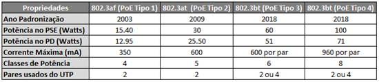 PoE - Power over Ethernet