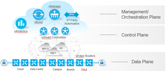 Arquitetura Cisco SD-WAN