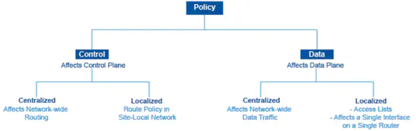 Data and Control Policies