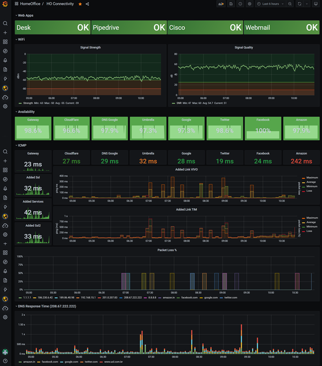 Dashboard Home Office Connectivity