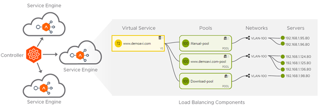 AVI Load Balancing Componentes