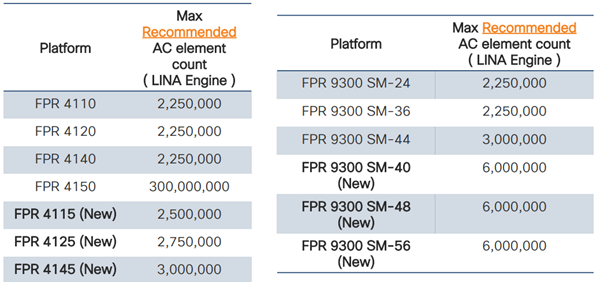 Quantidade ACE Firewalls 2
