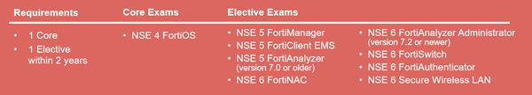FCP Network Security
