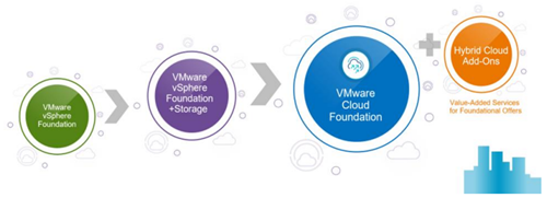 Produtos Chave VMware Produtos Chave VMware