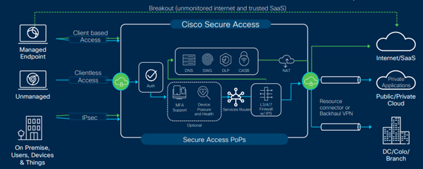 Cisco Secure Access